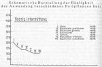Schema 024. Heilpflanzen bei Febris intermittens. Schema 024. Heilpflanzen bei Febris intermittens.